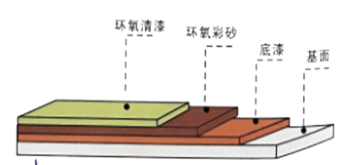 地坪漆廠家,湖南環(huán)氧地坪,環(huán)氧地坪施工,翔飛地坪漆